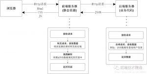 《Web前后端解分离综述》