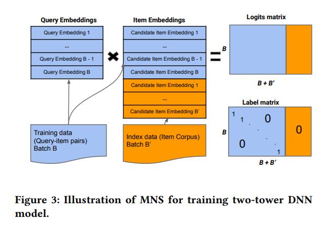 《【reco|负采样】Mixed Negative Sampling for Learning Two-tower Neural Networks in Recommendations》